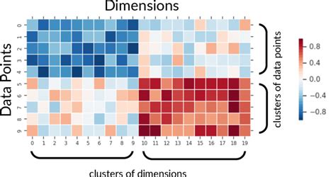 Figure ..: Heatmap visualization of high-dimensional data. Reordering... | Download Scientific ...