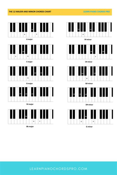 C Minor Scale Piano Chords - Sheet and Chords Collection