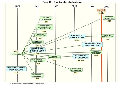 timeline of psychology theories | Psychology, Industrial and organizational psychology ...