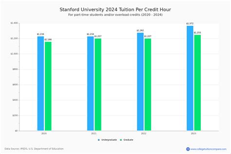 Stanford University - Tuition & Fees, Net Price