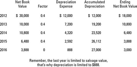 Depreciation Methods - dummies