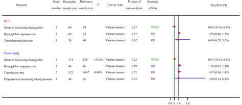 Meta-analysis of epoetin alfa biosimilar drugs vs epoetin alfa drugs ...