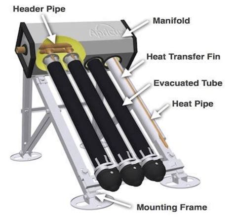 Components of evacuated tube collector [4] | Download Scientific Diagram