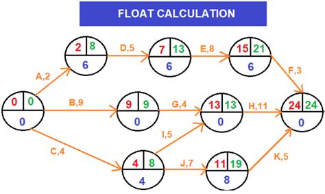 Arrow Diagramming Method Example And Solution