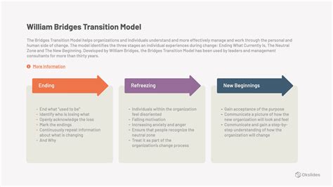 William Bridges Transition Change Management Model – Okslides