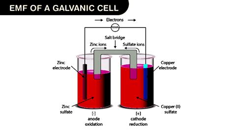 EMF of a Cell & Cell Notation - Understanding Galvanic Cells and Electrochemical Cells