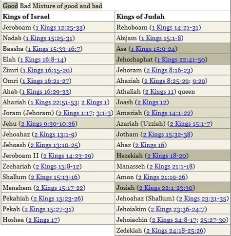 Names Of Kings Of The Bible