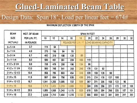 Glulam Beam Span Chart