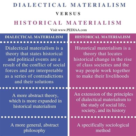 What is the Difference Between Dialectical Materialism and Historical Materialism - Pediaa.Com