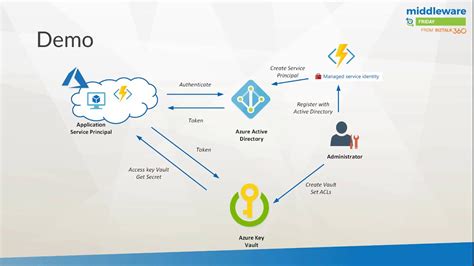 Azure Key Vault Let's Encrypt