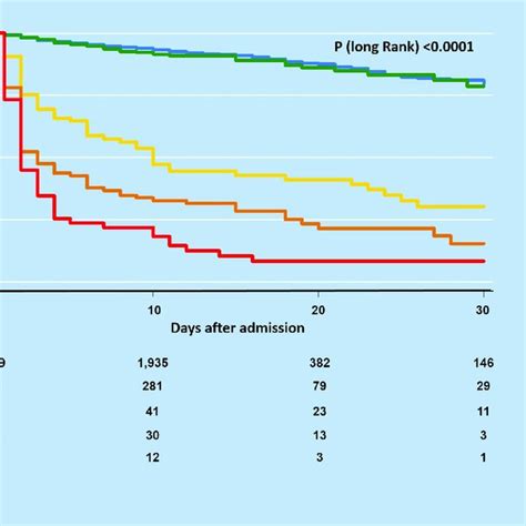 SCAI shock stages with corresponding 30-day mortality rate and... | Download Scientific Diagram