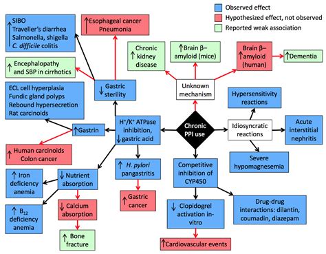 Nexium and Proton Pump Inhibitors (PPIs): All Possible Side Effects ...