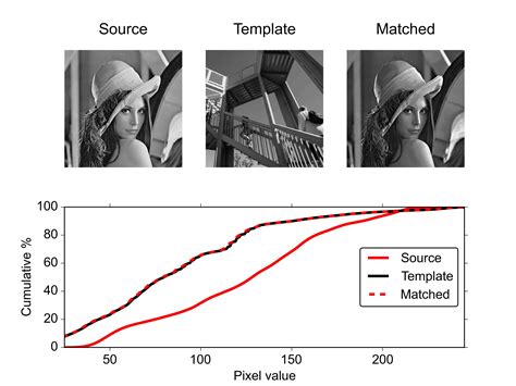 numpy - Histogram matching of two images in Python 2.x? - Stack Overflow