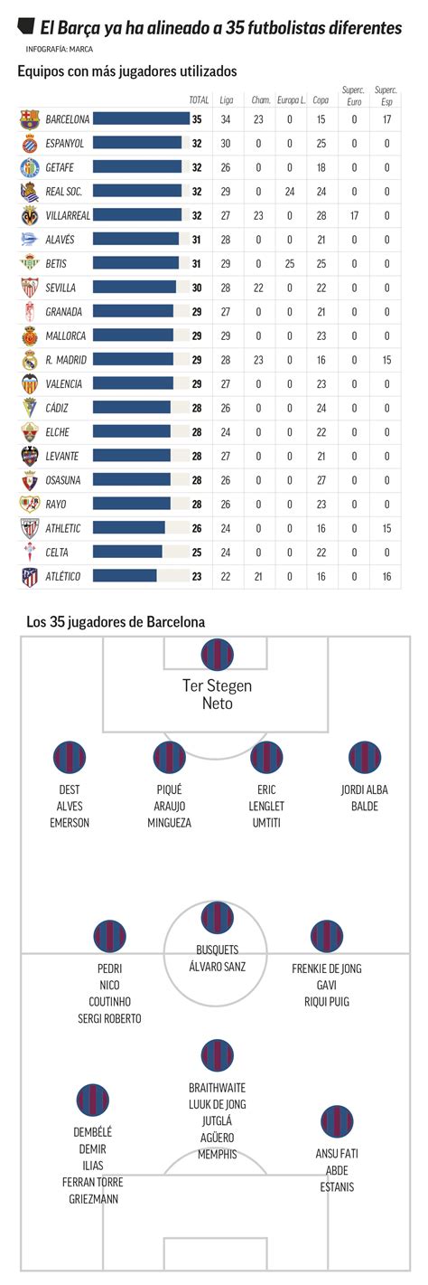 Barcelona: Barcelona's never-ending line-up of players | Marca