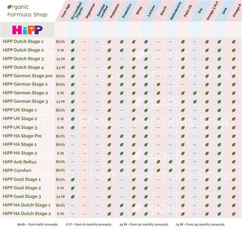 Baby Formula Comparison Chart – Organic Formula Shop