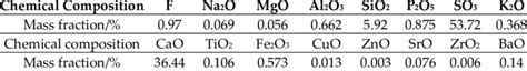 Chemical composition of phosphogympsum. | Download Scientific Diagram