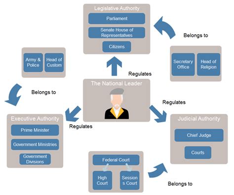 Checks And Balances Chart Blank