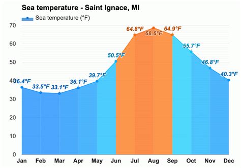 Yearly & Monthly weather - Saint Ignace, MI