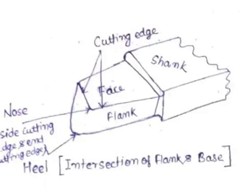 About Single point cutting tool - Mechanicaltalks