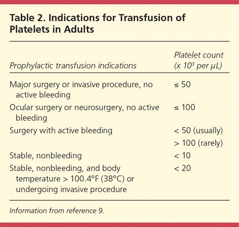 Transfusion of Blood and Blood Products: Indications and Complications ...