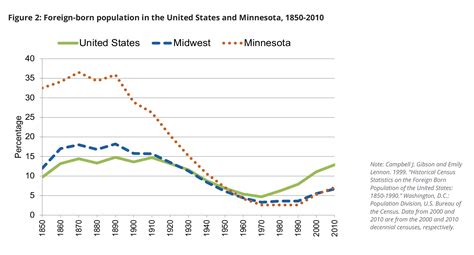 Immigrants and Greater Minnesota | Center for Rural Policy and Development