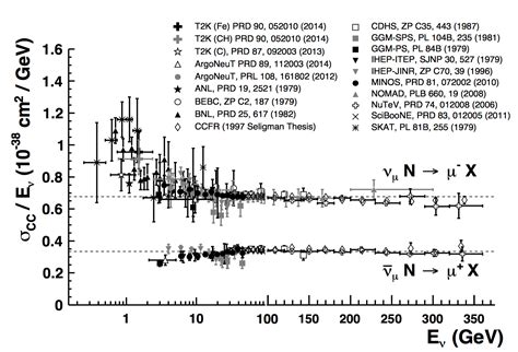 Neutrino-Interactions