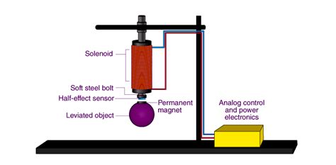 Magnetic Levitation Project - Step by Step Guide