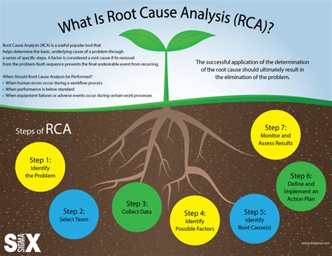 Root Cause Analysis (RCA): Use Once and For All – 6Sigma.com