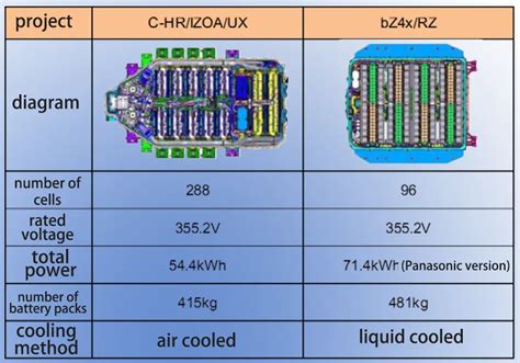 EV battery cell design - taking Toyota bZ4X as an example - The Best lithium ion battery ...