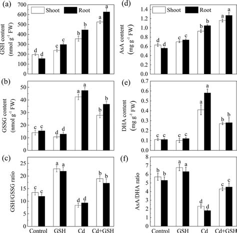 Effects of GSH, Cd, and their combinations on the contents of GSH (a),... | Download Scientific ...