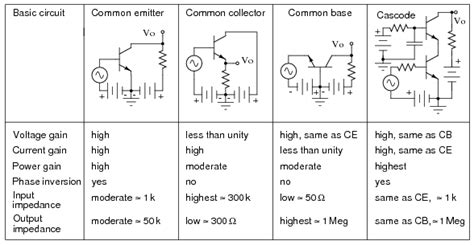 Comparison of Different Amplifier Configurations