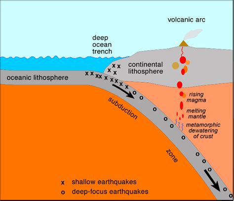 Subduction Zones