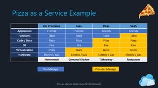 Azure Pizza as a Service Model | PPT