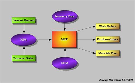 JeReMy-RoBeRtSeN: MRP-Flowchart