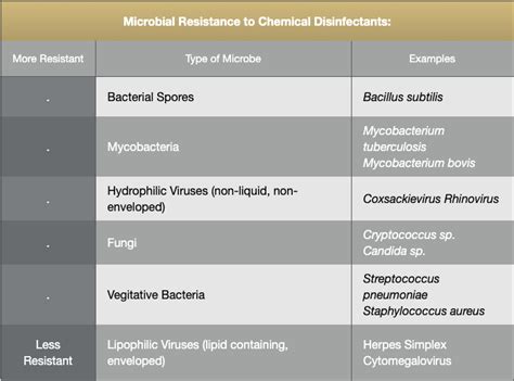 Disinfectants & Sterilization Methods | Environmental Health & Safety ...