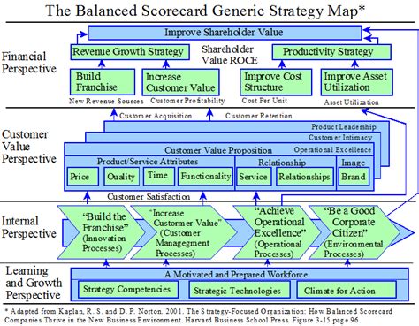 Balanced Scorecard Strategy Map