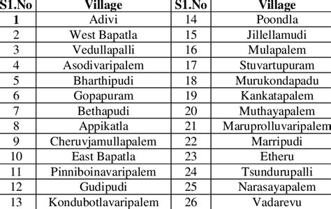 List of villages considered for the present study in Bapatla Mandal | Download Scientific Diagram