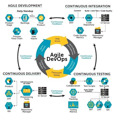 Agile DevOps | Agile software development, Agile development, Software development