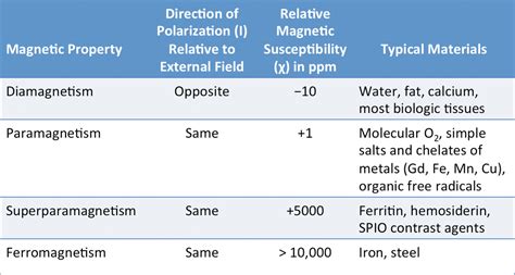 Magnetic susceptibility (χ) - Questions and Answers in MRI