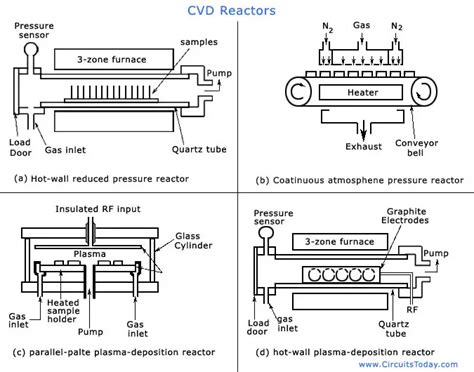 Chemical Vapor Deposition CVD Process,Epitaxial Growth,CVD Reactors