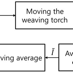 Data processing for seam tracking algorithm. | Download Scientific Diagram