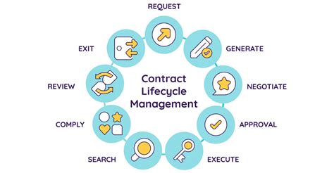 The 7 Major Benefits of Contract Lifecycle Management