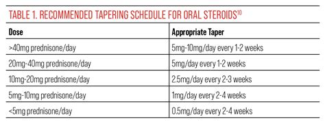 Know the Ins and Outs of Oral Steroids