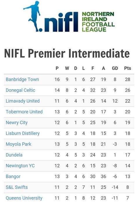 Trudiogmor: Northern Ireland League Two Table