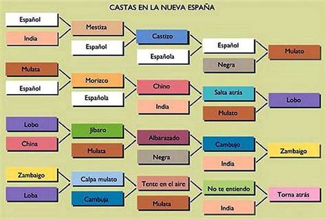 en qué consiste el sistema de castas? - Brainly.lat