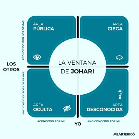 Aprende a conocerte con la ventana de Johari | El laboratorio de ...