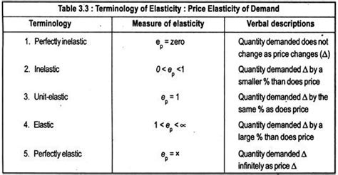 Elasticity of Demand and Supply (With Diagram)