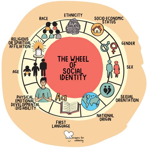 The wheel of social identity • Recipes for Wellbeing