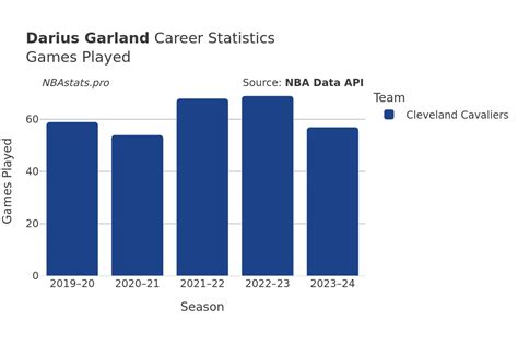 Darius Garland Stats: NBA Career Basketball Statistics