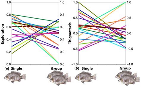 Reaction norm plots showing the behavioural change between single and... | Download Scientific ...